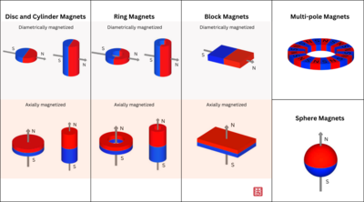 Diversi tipi di magneti permanenti